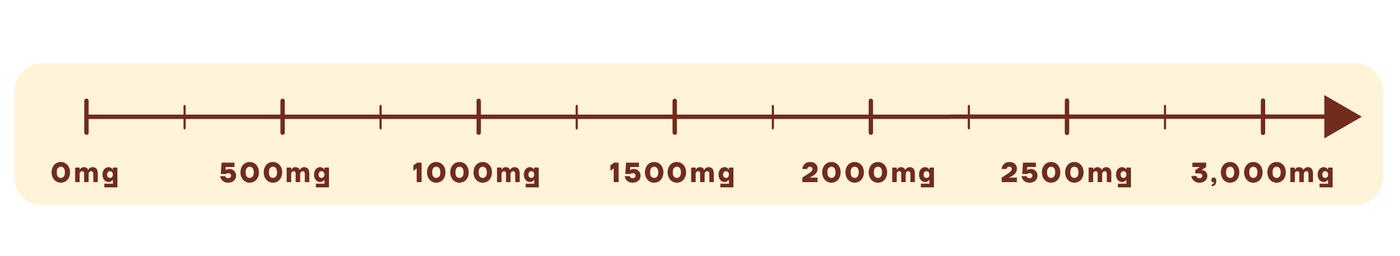 Electrolyte comparison meter: 0mg to 3,000mg
